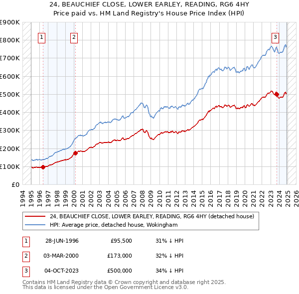 24, BEAUCHIEF CLOSE, LOWER EARLEY, READING, RG6 4HY: Price paid vs HM Land Registry's House Price Index
