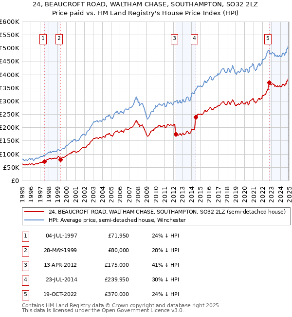 24, BEAUCROFT ROAD, WALTHAM CHASE, SOUTHAMPTON, SO32 2LZ: Price paid vs HM Land Registry's House Price Index