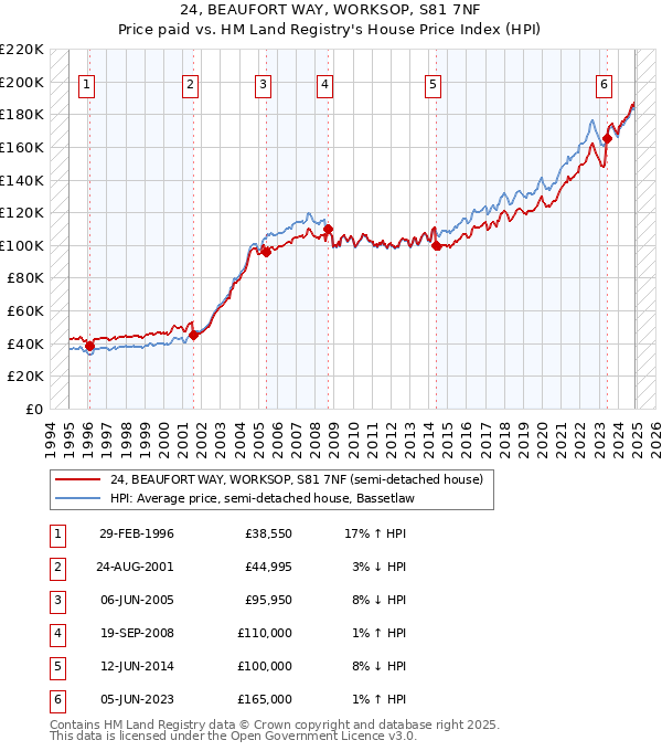24, BEAUFORT WAY, WORKSOP, S81 7NF: Price paid vs HM Land Registry's House Price Index