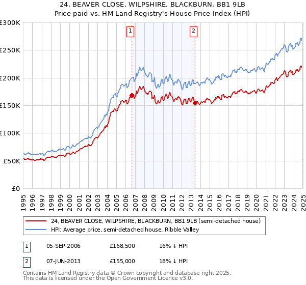 24, BEAVER CLOSE, WILPSHIRE, BLACKBURN, BB1 9LB: Price paid vs HM Land Registry's House Price Index