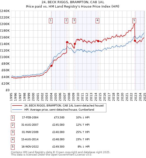 24, BECK RIGGS, BRAMPTON, CA8 1AL: Price paid vs HM Land Registry's House Price Index
