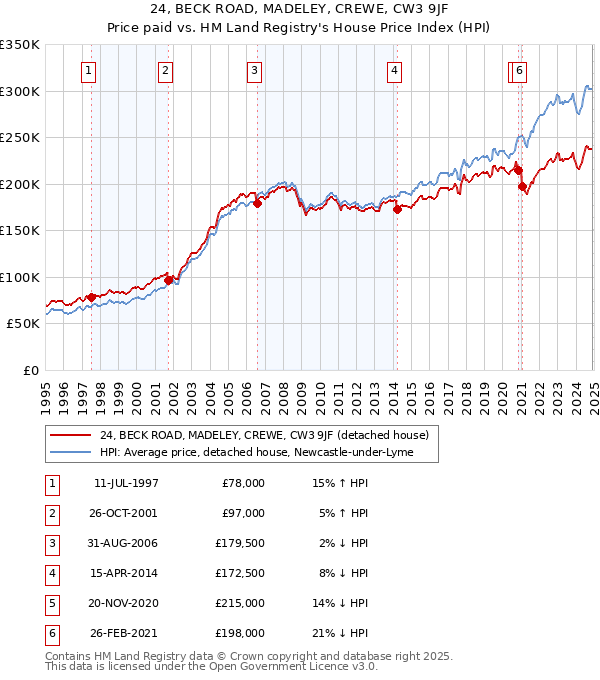 24, BECK ROAD, MADELEY, CREWE, CW3 9JF: Price paid vs HM Land Registry's House Price Index