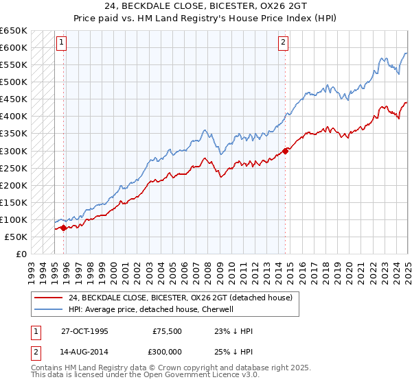 24, BECKDALE CLOSE, BICESTER, OX26 2GT: Price paid vs HM Land Registry's House Price Index