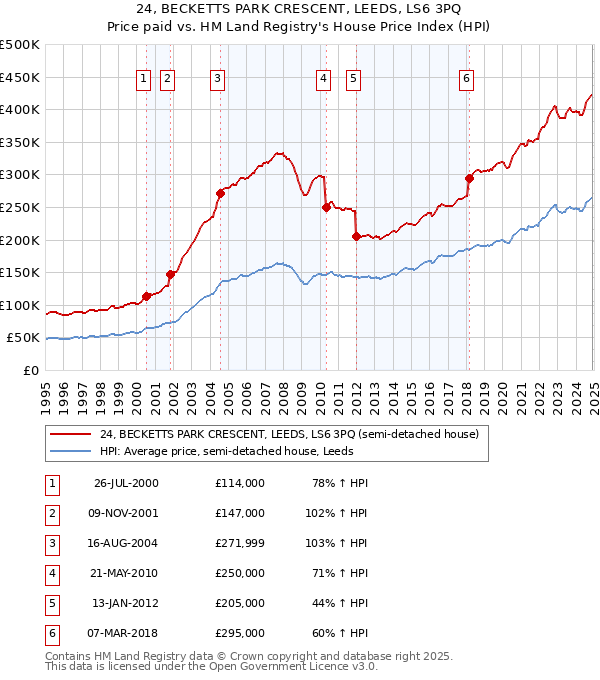 24, BECKETTS PARK CRESCENT, LEEDS, LS6 3PQ: Price paid vs HM Land Registry's House Price Index
