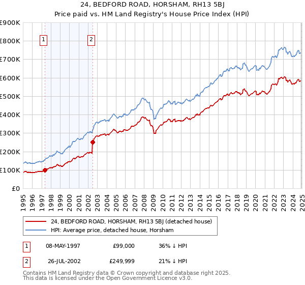 24, BEDFORD ROAD, HORSHAM, RH13 5BJ: Price paid vs HM Land Registry's House Price Index