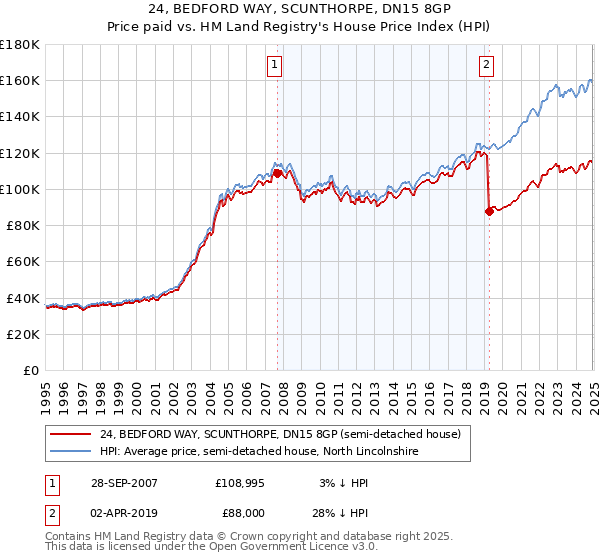 24, BEDFORD WAY, SCUNTHORPE, DN15 8GP: Price paid vs HM Land Registry's House Price Index
