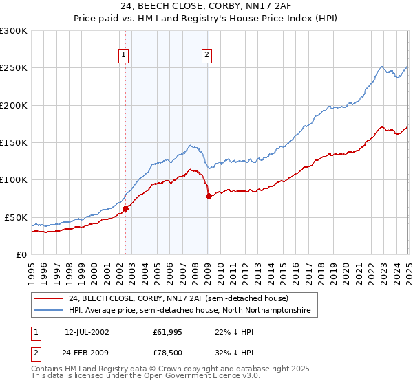 24, BEECH CLOSE, CORBY, NN17 2AF: Price paid vs HM Land Registry's House Price Index