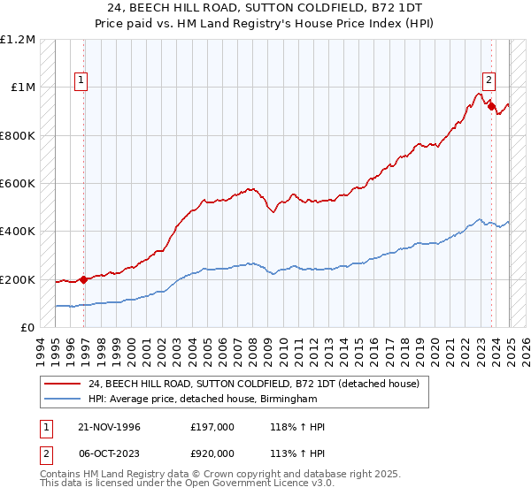 24, BEECH HILL ROAD, SUTTON COLDFIELD, B72 1DT: Price paid vs HM Land Registry's House Price Index
