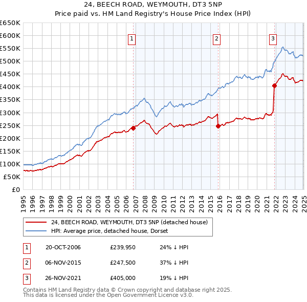 24, BEECH ROAD, WEYMOUTH, DT3 5NP: Price paid vs HM Land Registry's House Price Index