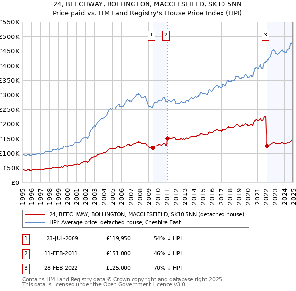 24, BEECHWAY, BOLLINGTON, MACCLESFIELD, SK10 5NN: Price paid vs HM Land Registry's House Price Index