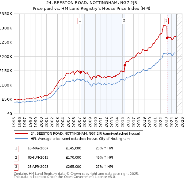 24, BEESTON ROAD, NOTTINGHAM, NG7 2JR: Price paid vs HM Land Registry's House Price Index