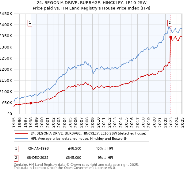 24, BEGONIA DRIVE, BURBAGE, HINCKLEY, LE10 2SW: Price paid vs HM Land Registry's House Price Index