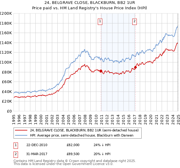 24, BELGRAVE CLOSE, BLACKBURN, BB2 1UR: Price paid vs HM Land Registry's House Price Index