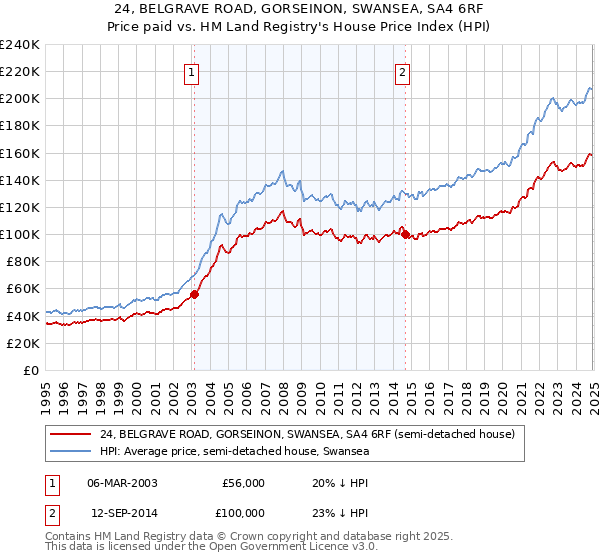 24, BELGRAVE ROAD, GORSEINON, SWANSEA, SA4 6RF: Price paid vs HM Land Registry's House Price Index