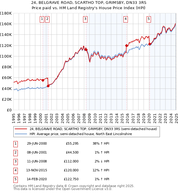 24, BELGRAVE ROAD, SCARTHO TOP, GRIMSBY, DN33 3RS: Price paid vs HM Land Registry's House Price Index