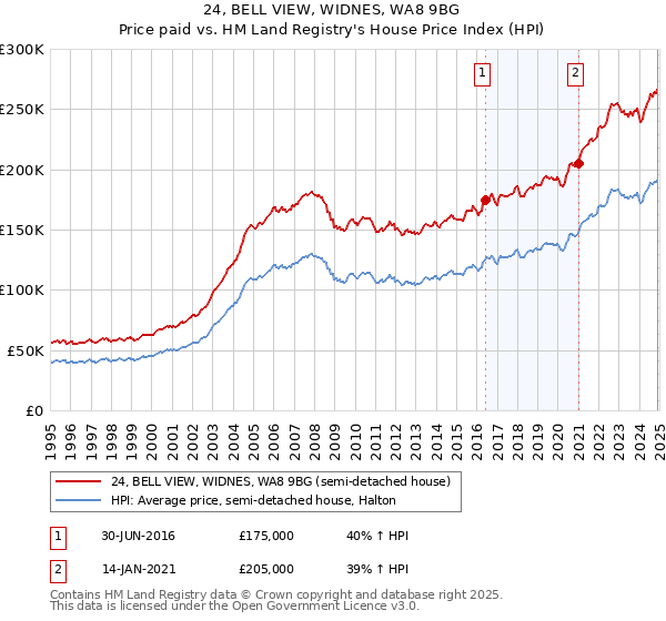 24, BELL VIEW, WIDNES, WA8 9BG: Price paid vs HM Land Registry's House Price Index