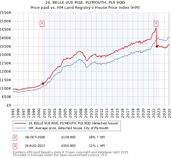 24, BELLE VUE RISE, PLYMOUTH, PL9 9QD: Price paid vs HM Land Registry's House Price Index