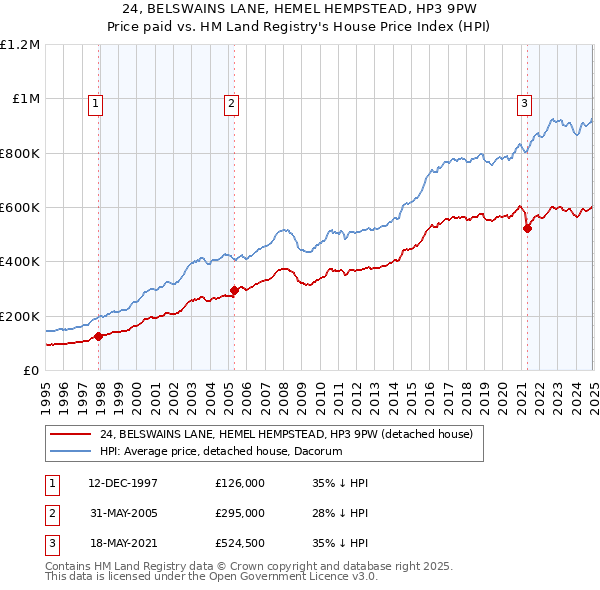 24, BELSWAINS LANE, HEMEL HEMPSTEAD, HP3 9PW: Price paid vs HM Land Registry's House Price Index