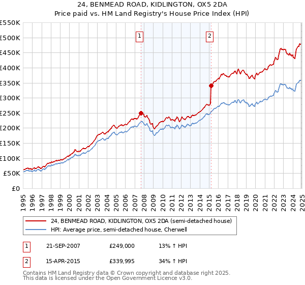 24, BENMEAD ROAD, KIDLINGTON, OX5 2DA: Price paid vs HM Land Registry's House Price Index