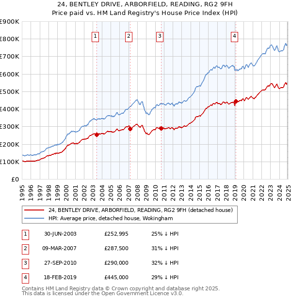 24, BENTLEY DRIVE, ARBORFIELD, READING, RG2 9FH: Price paid vs HM Land Registry's House Price Index