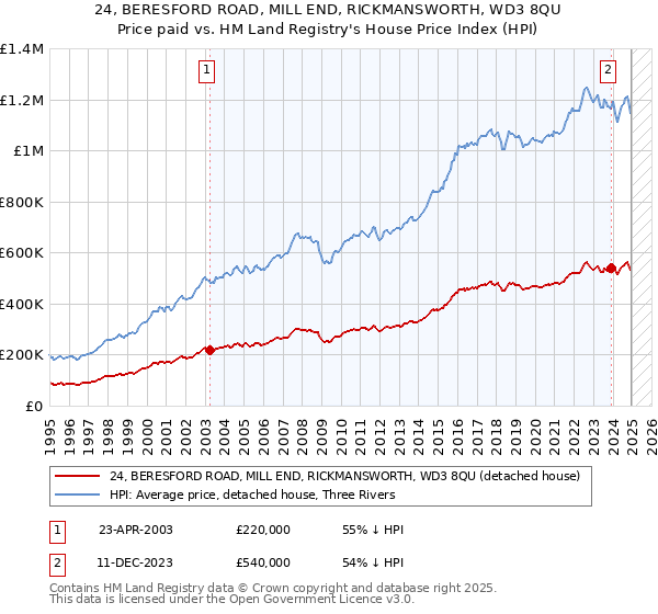 24, BERESFORD ROAD, MILL END, RICKMANSWORTH, WD3 8QU: Price paid vs HM Land Registry's House Price Index