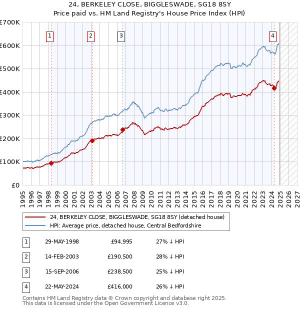 24, BERKELEY CLOSE, BIGGLESWADE, SG18 8SY: Price paid vs HM Land Registry's House Price Index