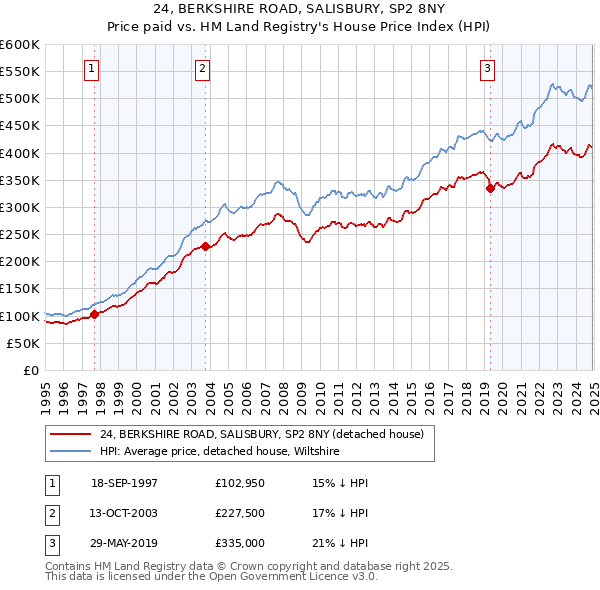 24, BERKSHIRE ROAD, SALISBURY, SP2 8NY: Price paid vs HM Land Registry's House Price Index
