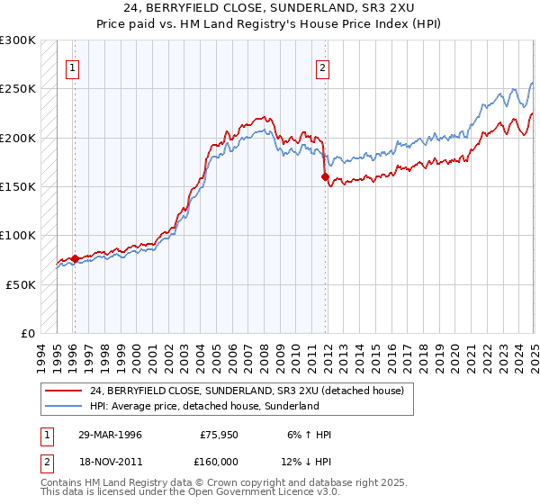 24, BERRYFIELD CLOSE, SUNDERLAND, SR3 2XU: Price paid vs HM Land Registry's House Price Index