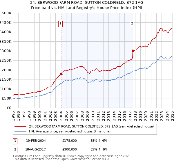 24, BERWOOD FARM ROAD, SUTTON COLDFIELD, B72 1AG: Price paid vs HM Land Registry's House Price Index