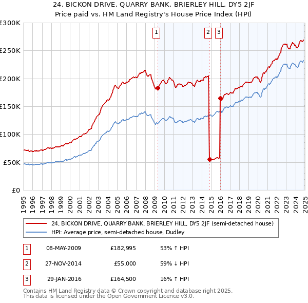 24, BICKON DRIVE, QUARRY BANK, BRIERLEY HILL, DY5 2JF: Price paid vs HM Land Registry's House Price Index