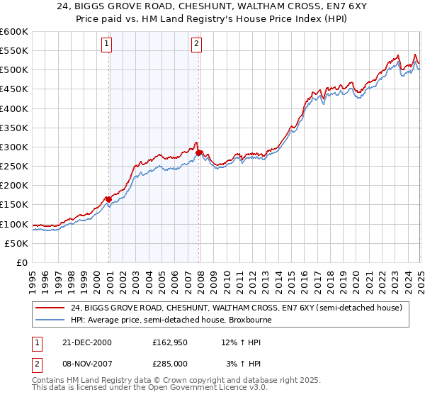 24, BIGGS GROVE ROAD, CHESHUNT, WALTHAM CROSS, EN7 6XY: Price paid vs HM Land Registry's House Price Index