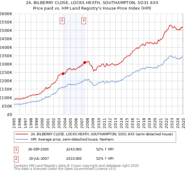 24, BILBERRY CLOSE, LOCKS HEATH, SOUTHAMPTON, SO31 6XX: Price paid vs HM Land Registry's House Price Index