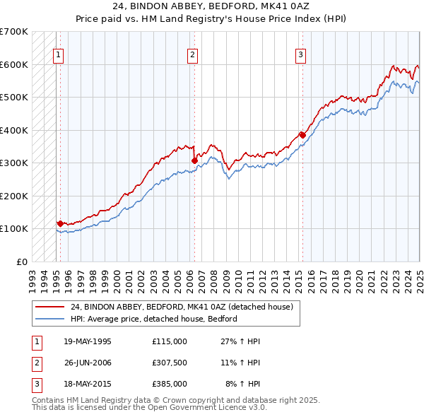 24, BINDON ABBEY, BEDFORD, MK41 0AZ: Price paid vs HM Land Registry's House Price Index