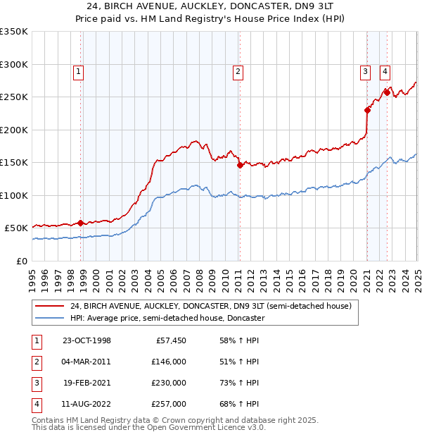 24, BIRCH AVENUE, AUCKLEY, DONCASTER, DN9 3LT: Price paid vs HM Land Registry's House Price Index