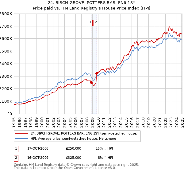 24, BIRCH GROVE, POTTERS BAR, EN6 1SY: Price paid vs HM Land Registry's House Price Index