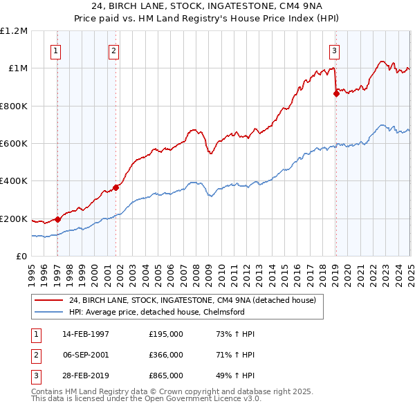 24, BIRCH LANE, STOCK, INGATESTONE, CM4 9NA: Price paid vs HM Land Registry's House Price Index