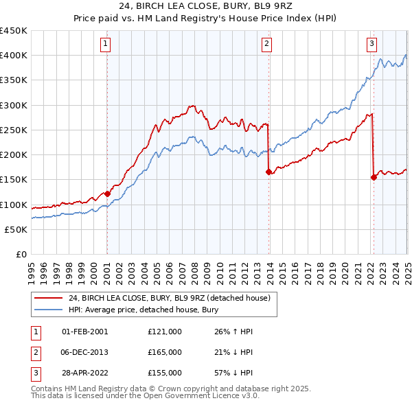 24, BIRCH LEA CLOSE, BURY, BL9 9RZ: Price paid vs HM Land Registry's House Price Index