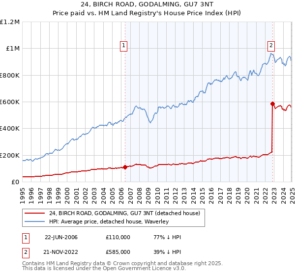 24, BIRCH ROAD, GODALMING, GU7 3NT: Price paid vs HM Land Registry's House Price Index