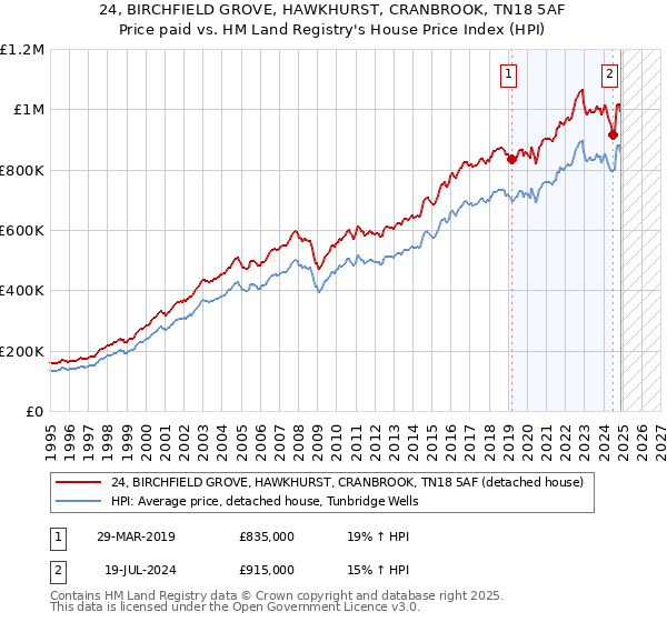 24, BIRCHFIELD GROVE, HAWKHURST, CRANBROOK, TN18 5AF: Price paid vs HM Land Registry's House Price Index