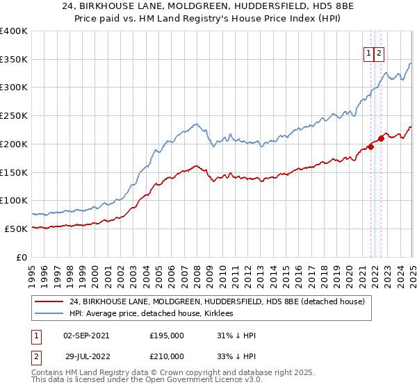 24, BIRKHOUSE LANE, MOLDGREEN, HUDDERSFIELD, HD5 8BE: Price paid vs HM Land Registry's House Price Index