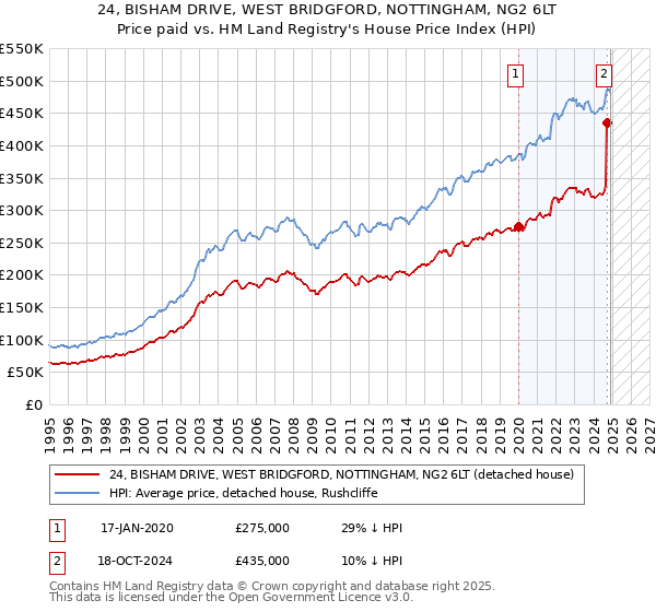 24, BISHAM DRIVE, WEST BRIDGFORD, NOTTINGHAM, NG2 6LT: Price paid vs HM Land Registry's House Price Index