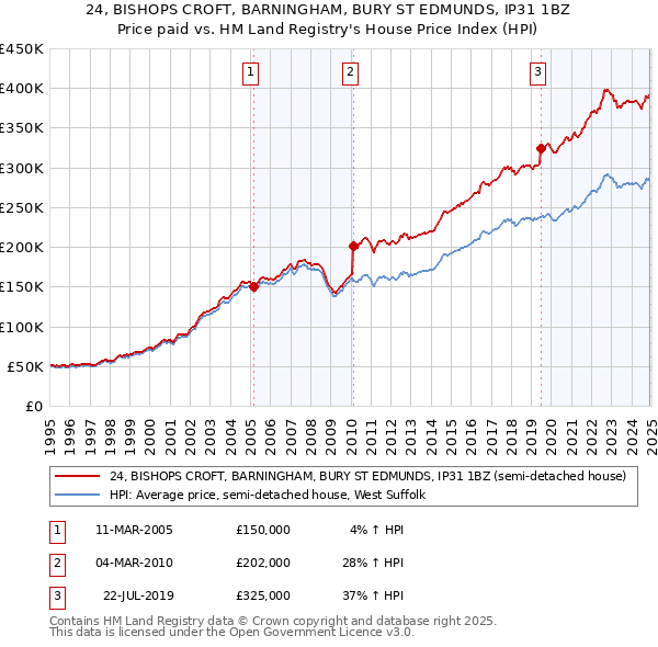 24, BISHOPS CROFT, BARNINGHAM, BURY ST EDMUNDS, IP31 1BZ: Price paid vs HM Land Registry's House Price Index