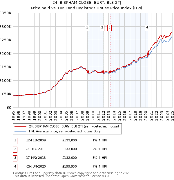 24, BISPHAM CLOSE, BURY, BL8 2TJ: Price paid vs HM Land Registry's House Price Index