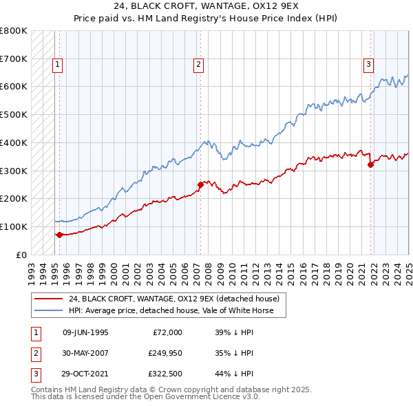 24, BLACK CROFT, WANTAGE, OX12 9EX: Price paid vs HM Land Registry's House Price Index