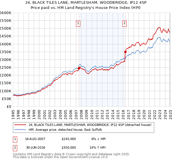 24, BLACK TILES LANE, MARTLESHAM, WOODBRIDGE, IP12 4SP: Price paid vs HM Land Registry's House Price Index
