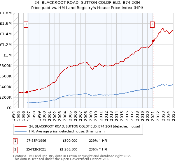 24, BLACKROOT ROAD, SUTTON COLDFIELD, B74 2QH: Price paid vs HM Land Registry's House Price Index