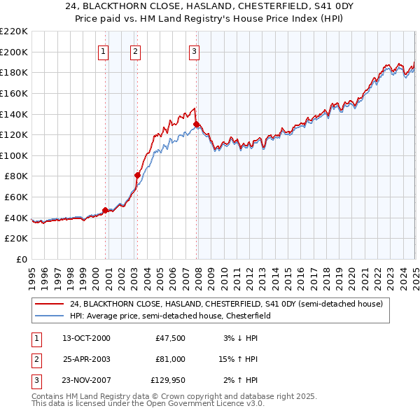 24, BLACKTHORN CLOSE, HASLAND, CHESTERFIELD, S41 0DY: Price paid vs HM Land Registry's House Price Index