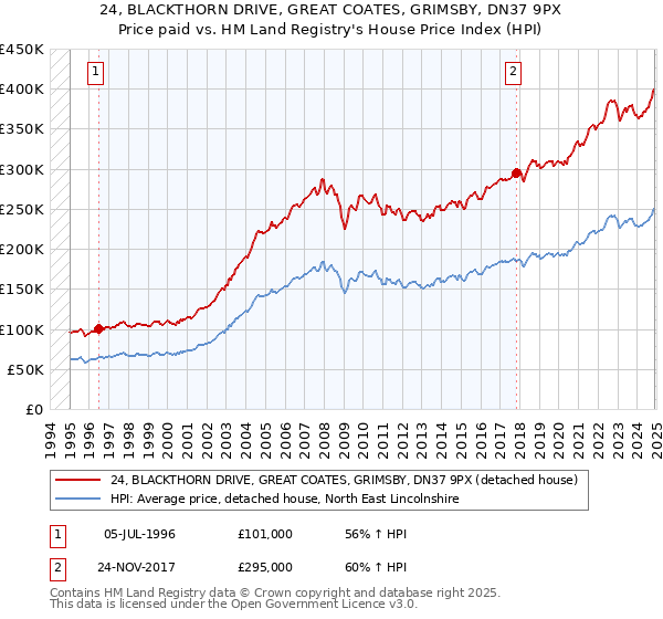 24, BLACKTHORN DRIVE, GREAT COATES, GRIMSBY, DN37 9PX: Price paid vs HM Land Registry's House Price Index
