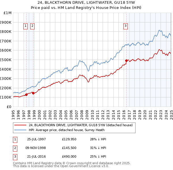 24, BLACKTHORN DRIVE, LIGHTWATER, GU18 5YW: Price paid vs HM Land Registry's House Price Index