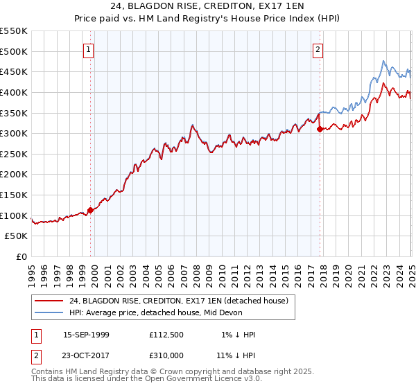24, BLAGDON RISE, CREDITON, EX17 1EN: Price paid vs HM Land Registry's House Price Index